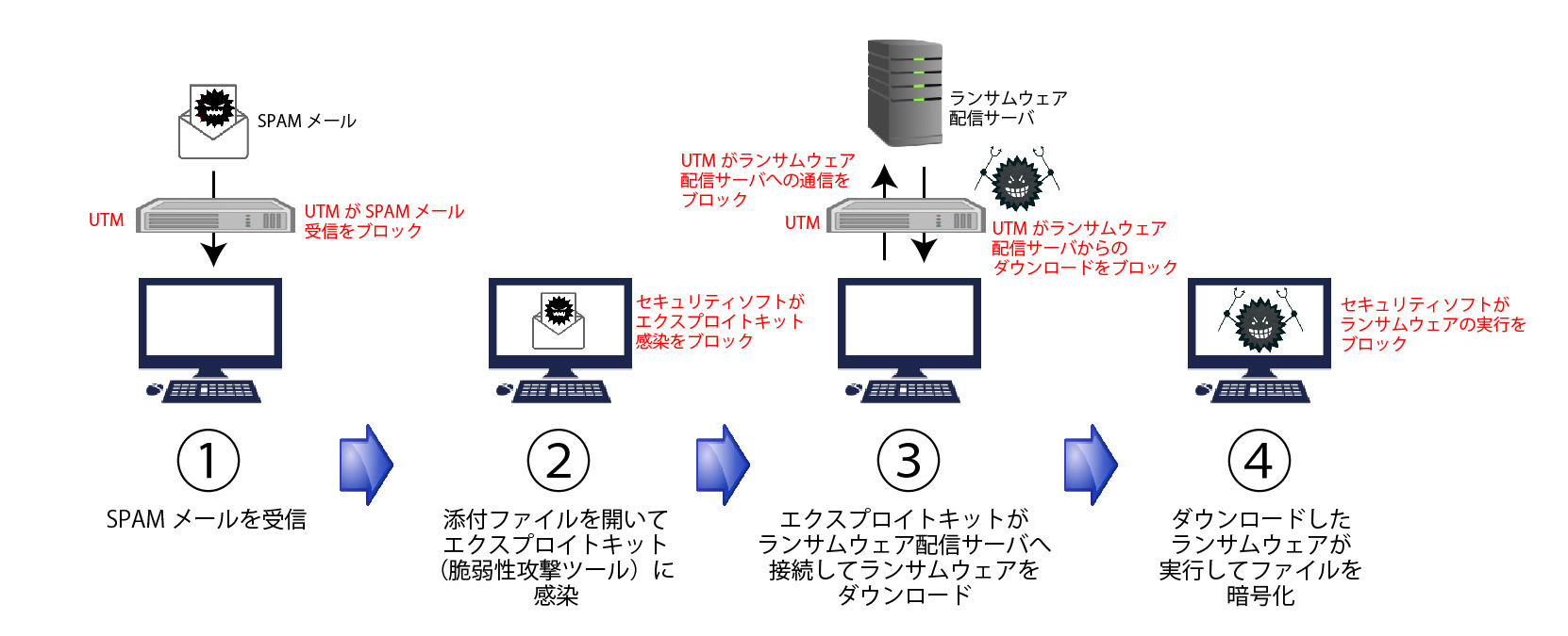 ランサムウェア対策③～ウィルスから身を守る唯一の方法とは～