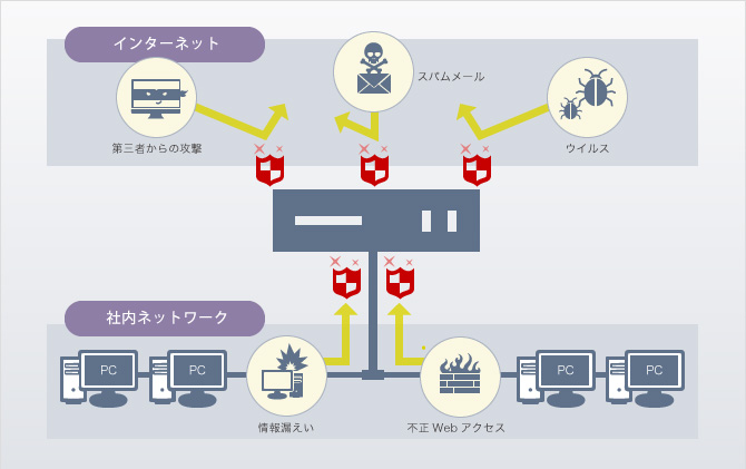 ネットワークセキュリティ対策